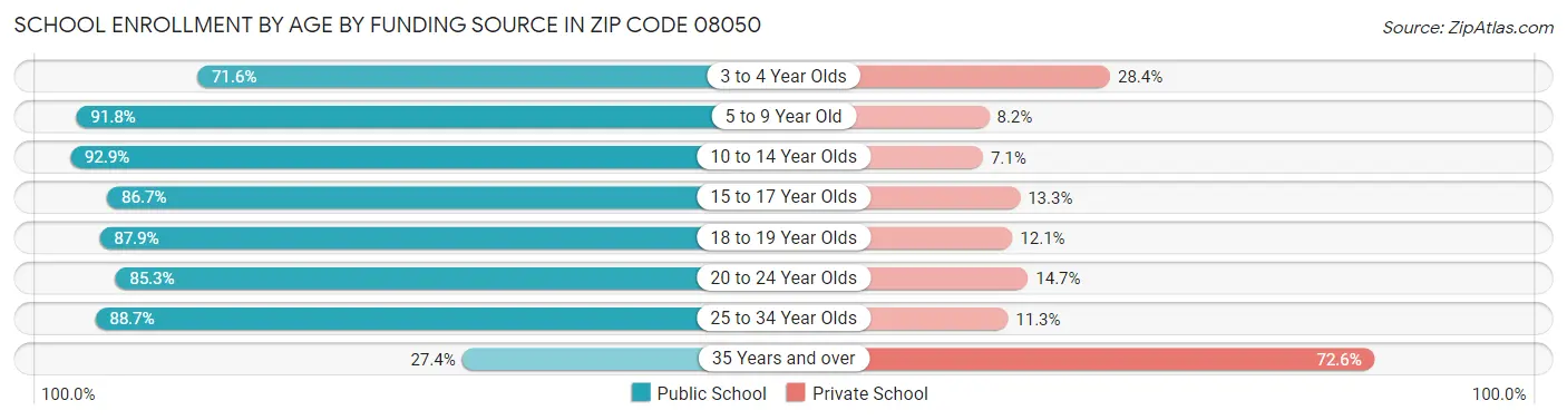 School Enrollment by Age by Funding Source in Zip Code 08050