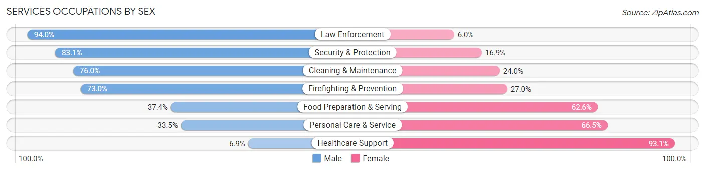 Services Occupations by Sex in Zip Code 08050