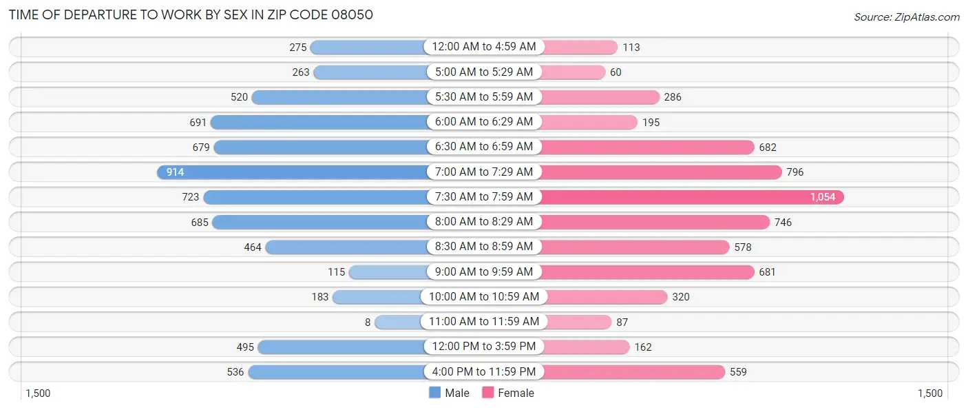 Time of Departure to Work by Sex in Zip Code 08050