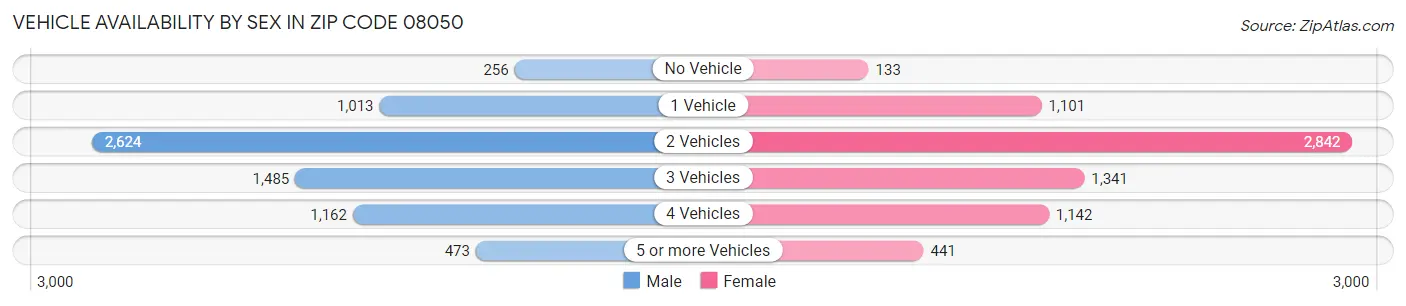 Vehicle Availability by Sex in Zip Code 08050