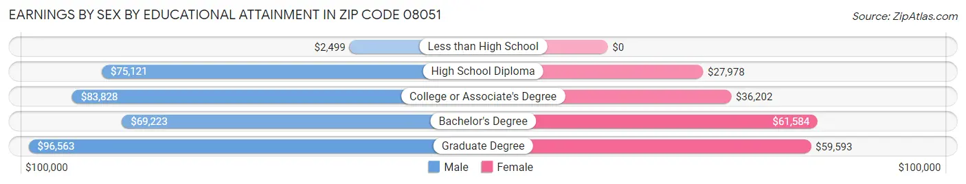 Earnings by Sex by Educational Attainment in Zip Code 08051