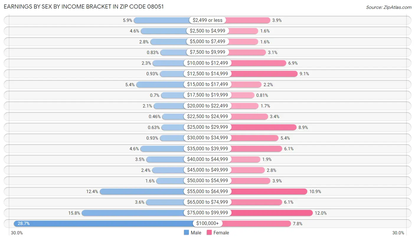 Earnings by Sex by Income Bracket in Zip Code 08051