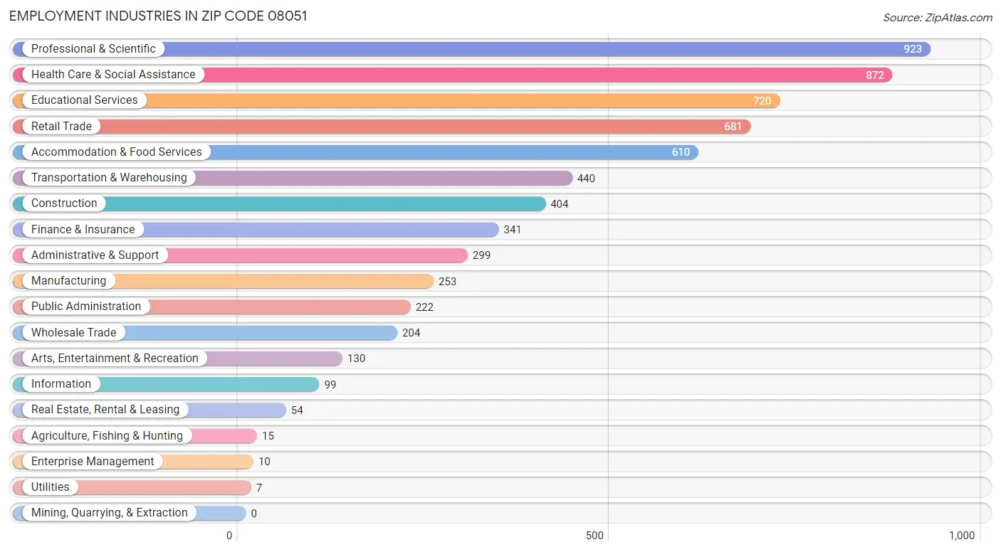 Employment Industries in Zip Code 08051