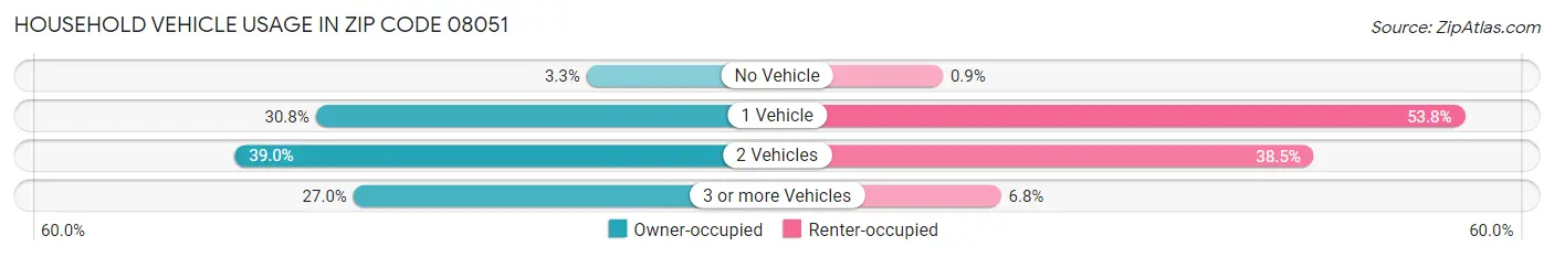 Household Vehicle Usage in Zip Code 08051