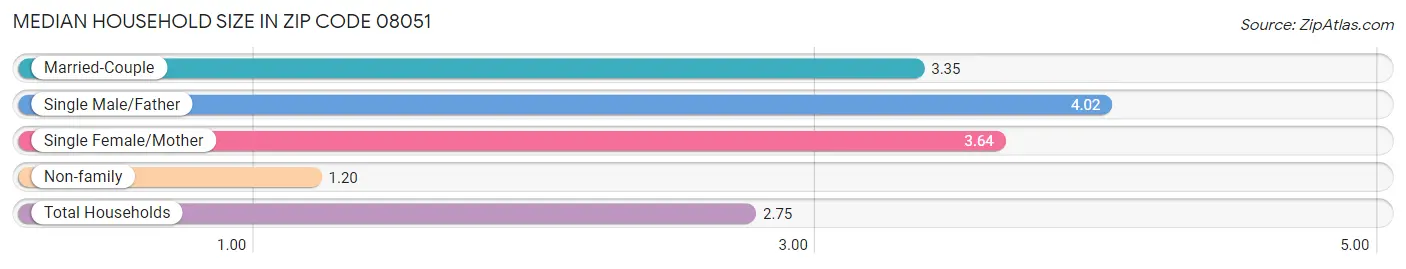 Median Household Size in Zip Code 08051