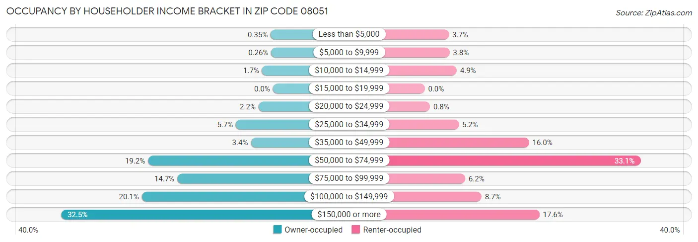 Occupancy by Householder Income Bracket in Zip Code 08051