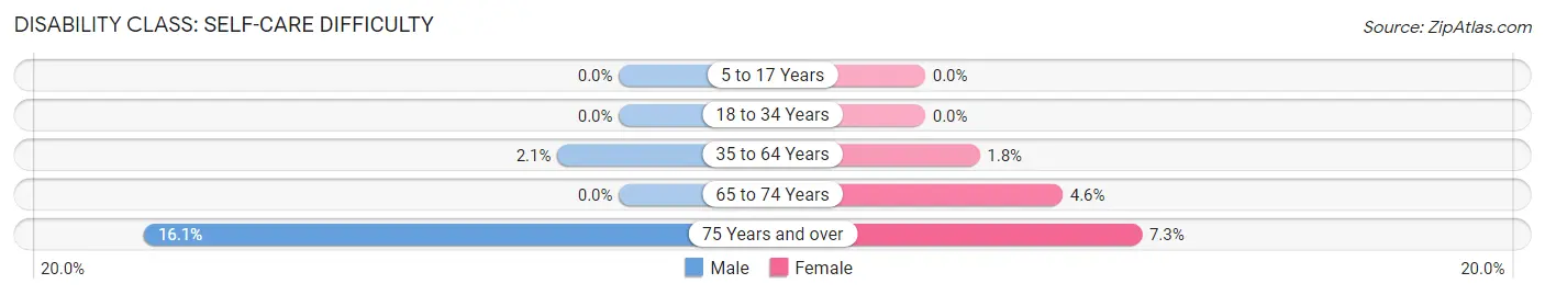 Disability in Zip Code 08051: <span>Self-Care Difficulty</span>