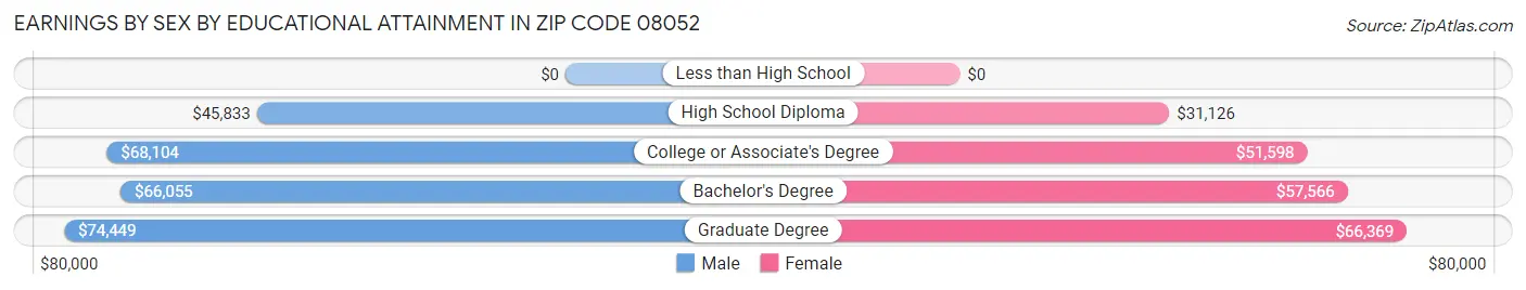 Earnings by Sex by Educational Attainment in Zip Code 08052
