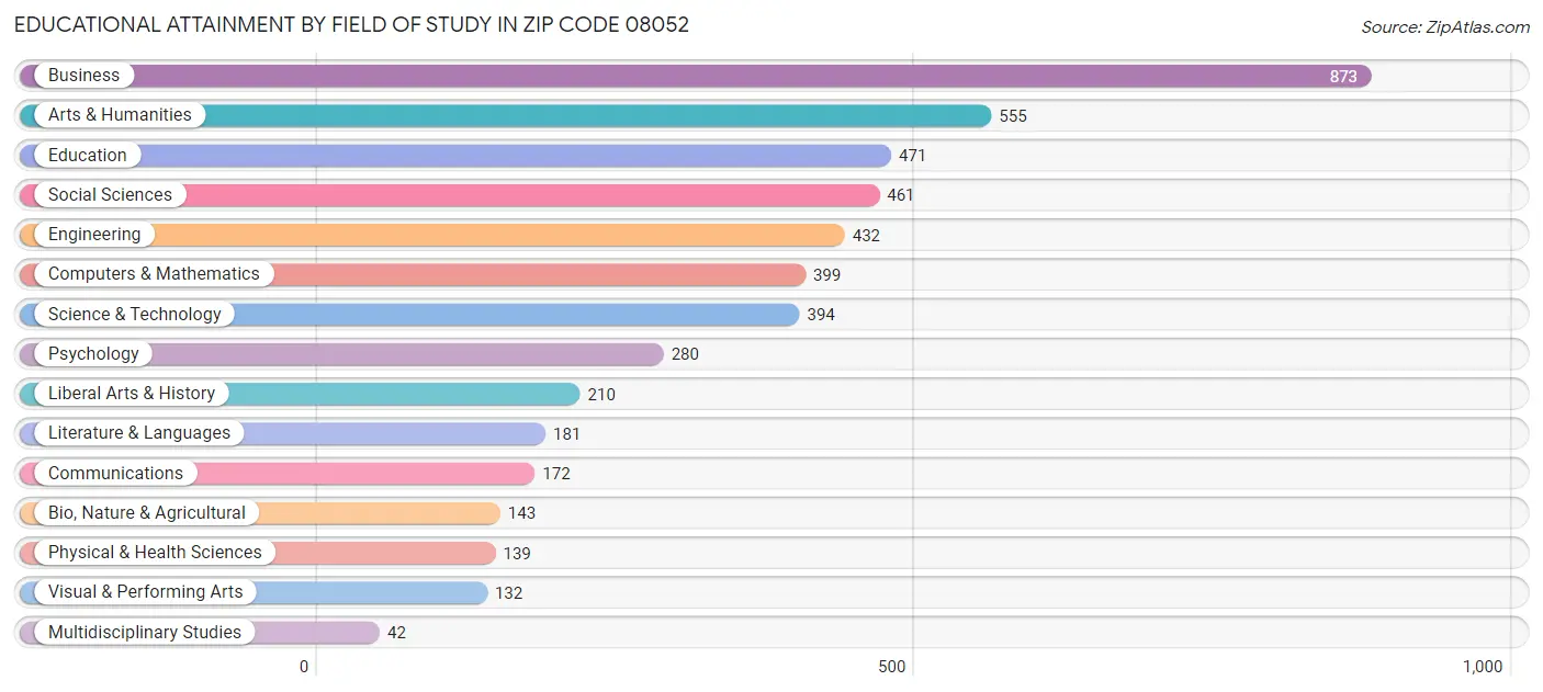 Educational Attainment by Field of Study in Zip Code 08052