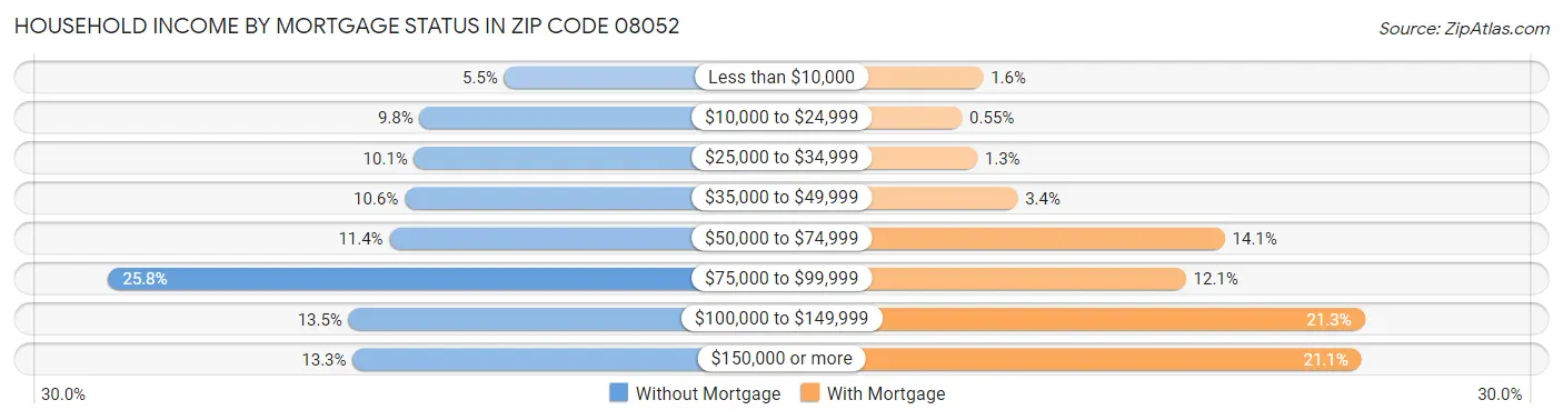 Household Income by Mortgage Status in Zip Code 08052