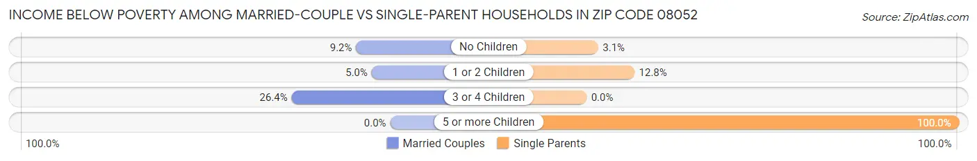 Income Below Poverty Among Married-Couple vs Single-Parent Households in Zip Code 08052