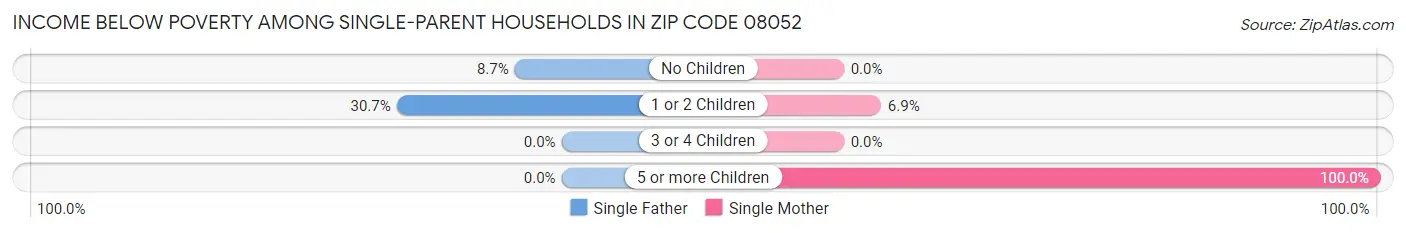 Income Below Poverty Among Single-Parent Households in Zip Code 08052