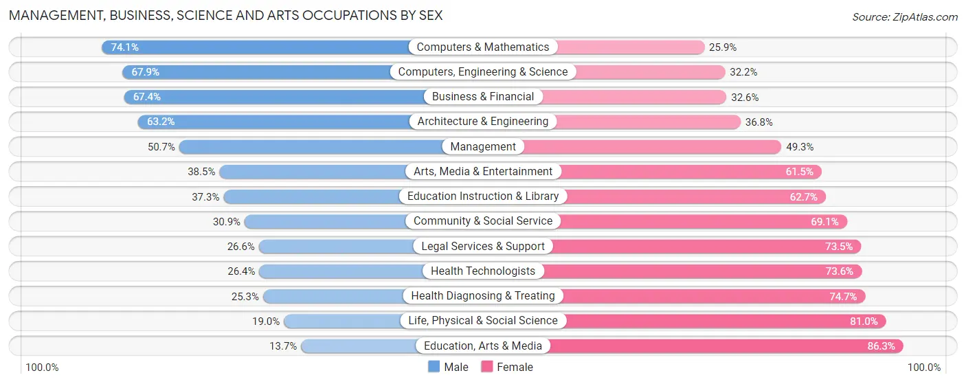Management, Business, Science and Arts Occupations by Sex in Zip Code 08052