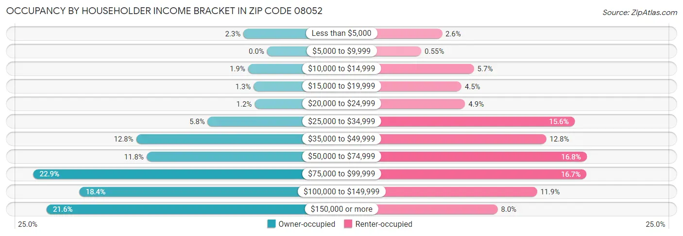 Occupancy by Householder Income Bracket in Zip Code 08052