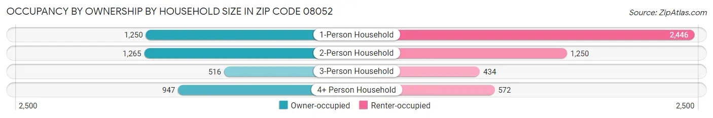 Occupancy by Ownership by Household Size in Zip Code 08052