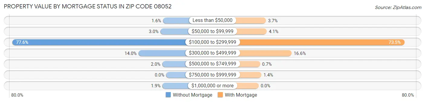 Property Value by Mortgage Status in Zip Code 08052