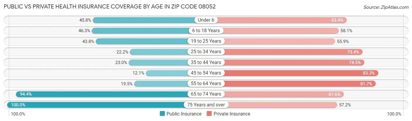 Public vs Private Health Insurance Coverage by Age in Zip Code 08052