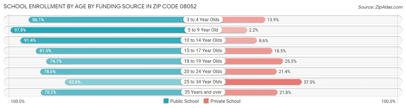 School Enrollment by Age by Funding Source in Zip Code 08052