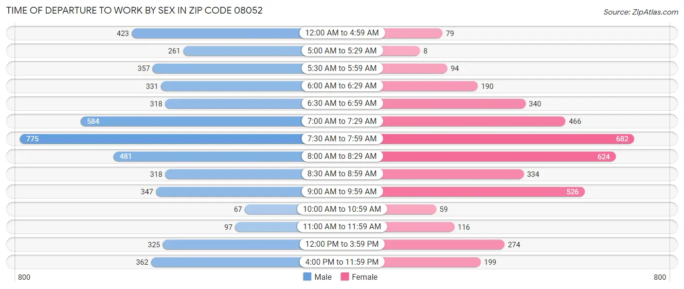 Time of Departure to Work by Sex in Zip Code 08052