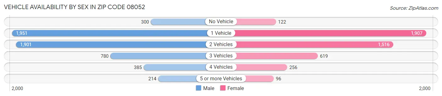 Vehicle Availability by Sex in Zip Code 08052