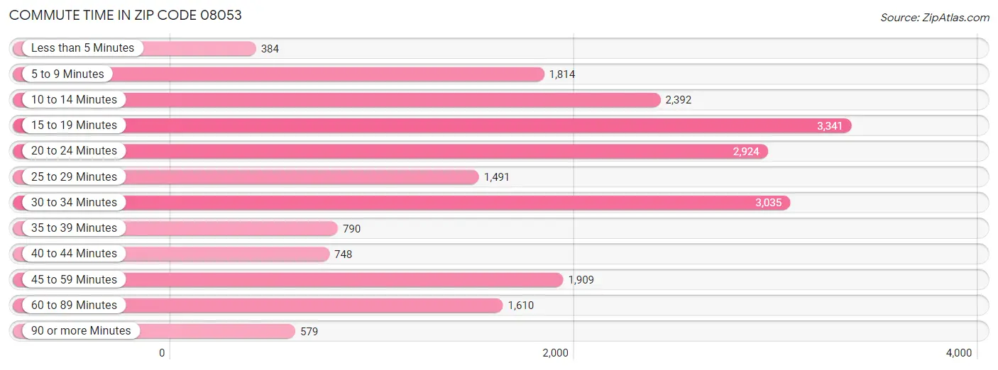 Commute Time in Zip Code 08053