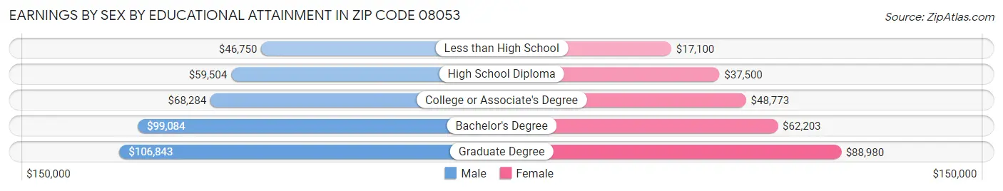 Earnings by Sex by Educational Attainment in Zip Code 08053