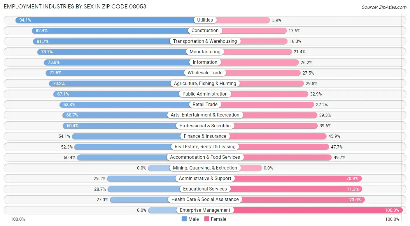 Employment Industries by Sex in Zip Code 08053