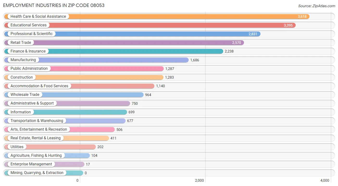 Employment Industries in Zip Code 08053