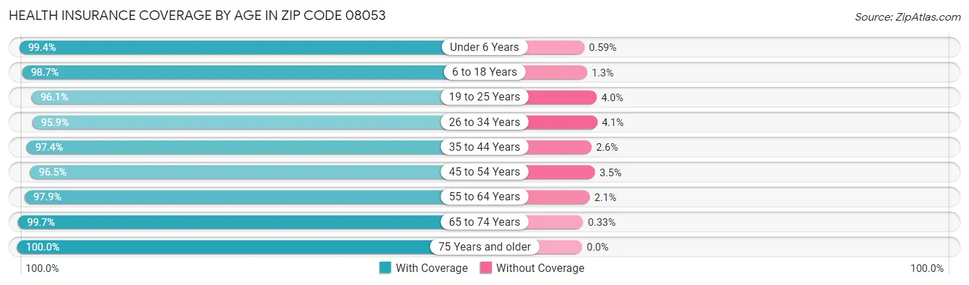 Health Insurance Coverage by Age in Zip Code 08053