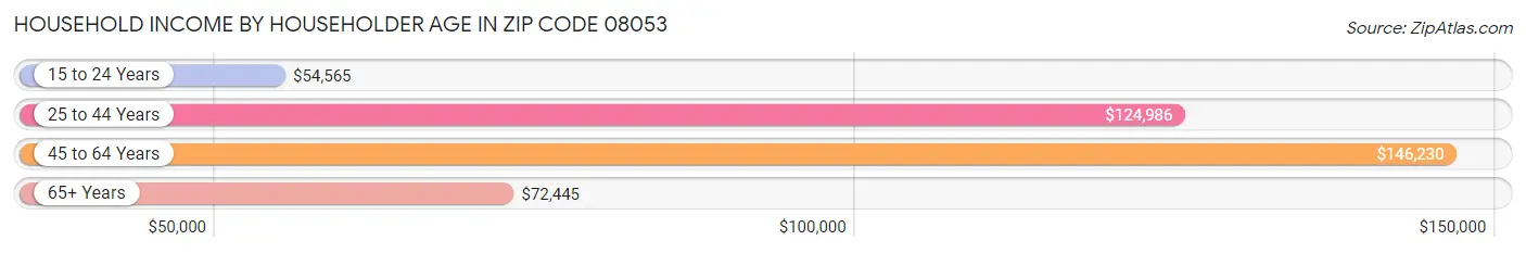 Household Income by Householder Age in Zip Code 08053