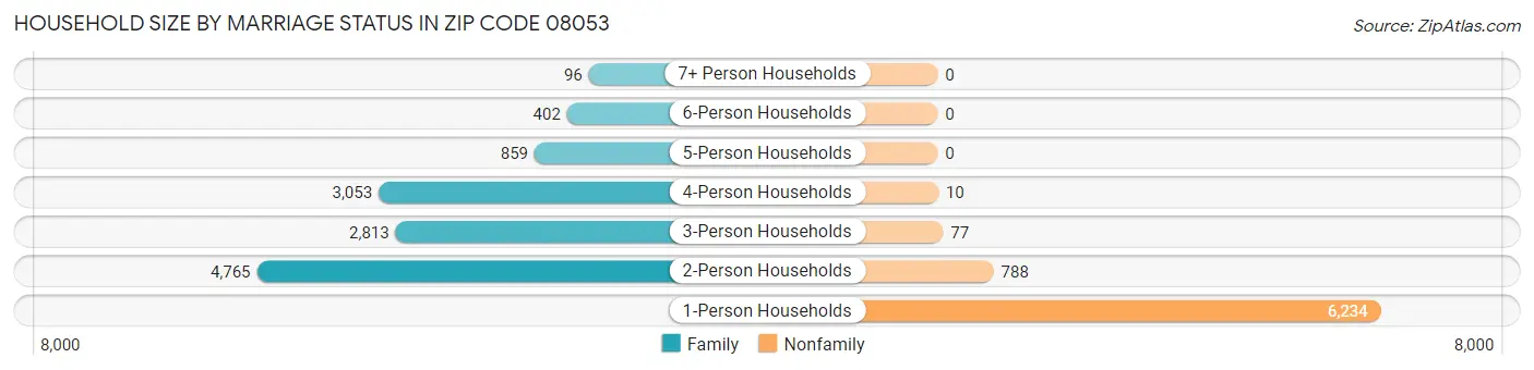 Household Size by Marriage Status in Zip Code 08053