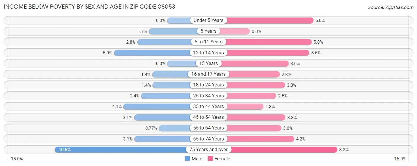 Income Below Poverty by Sex and Age in Zip Code 08053