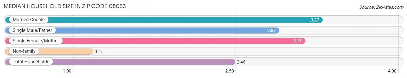 Median Household Size in Zip Code 08053