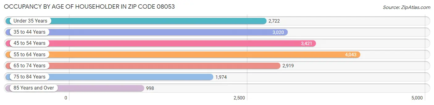 Occupancy by Age of Householder in Zip Code 08053