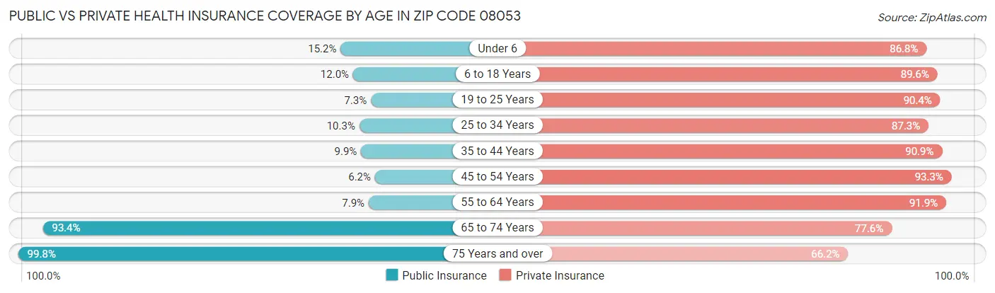 Public vs Private Health Insurance Coverage by Age in Zip Code 08053