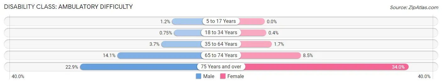 Disability in Zip Code 08054: <span>Ambulatory Difficulty</span>