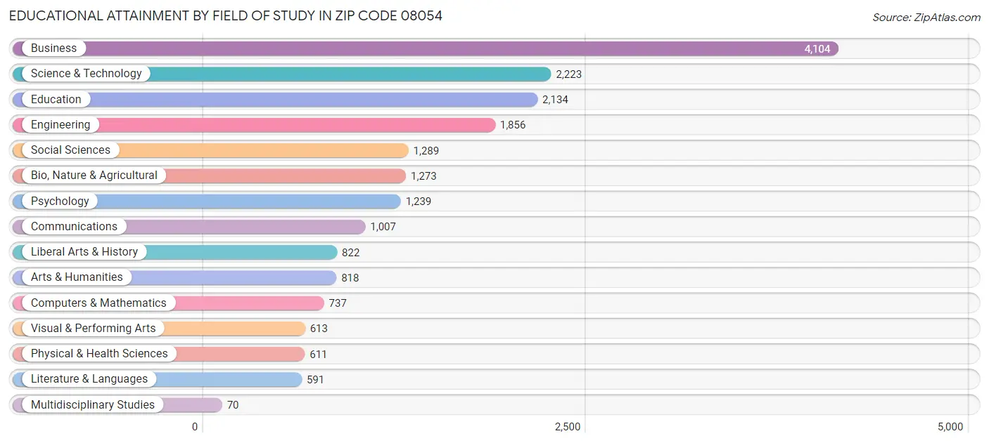 Educational Attainment by Field of Study in Zip Code 08054