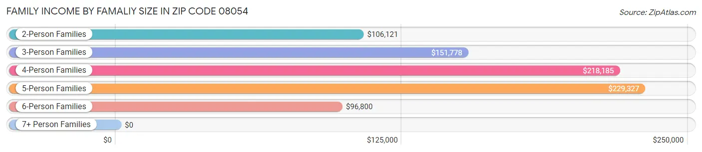 Family Income by Famaliy Size in Zip Code 08054