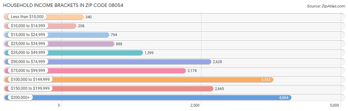 Household Income Brackets in Zip Code 08054