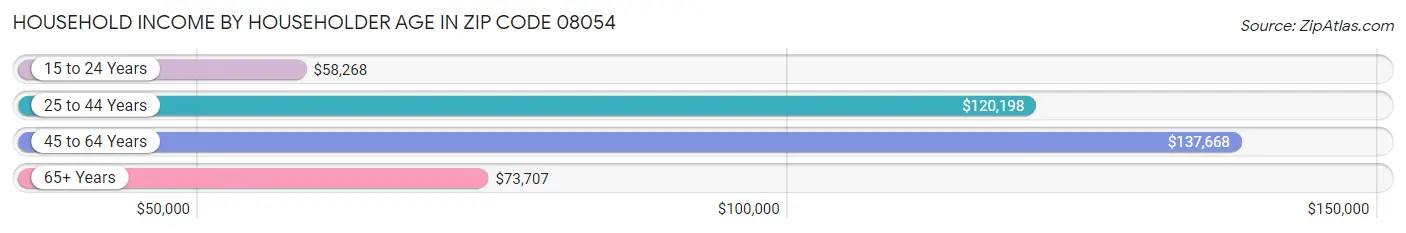 Household Income by Householder Age in Zip Code 08054