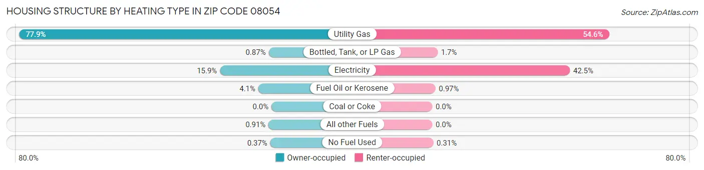 Housing Structure by Heating Type in Zip Code 08054