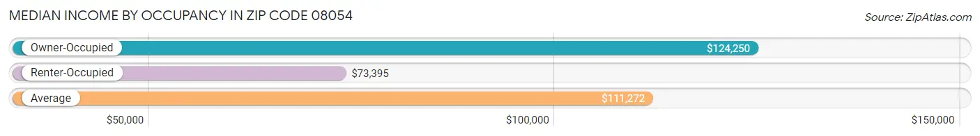 Median Income by Occupancy in Zip Code 08054