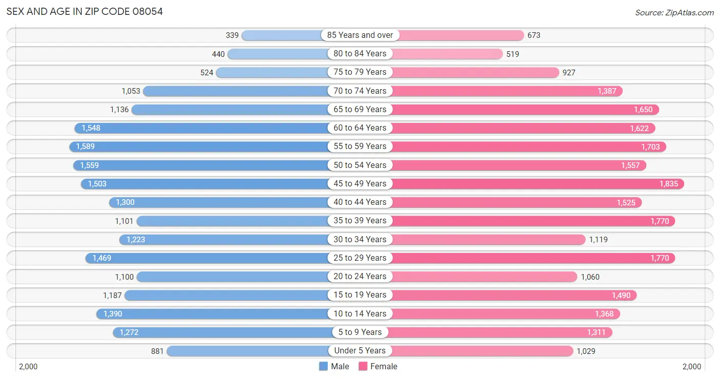 Sex and Age in Zip Code 08054