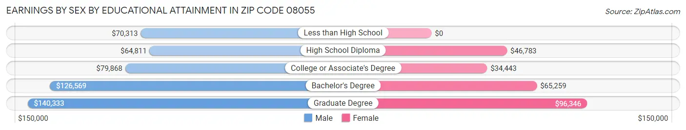 Earnings by Sex by Educational Attainment in Zip Code 08055