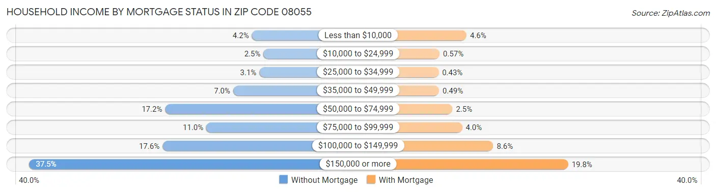 Household Income by Mortgage Status in Zip Code 08055