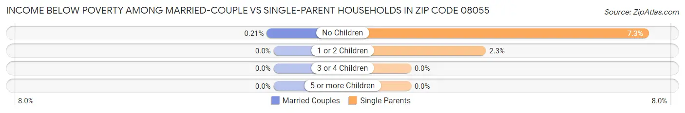 Income Below Poverty Among Married-Couple vs Single-Parent Households in Zip Code 08055