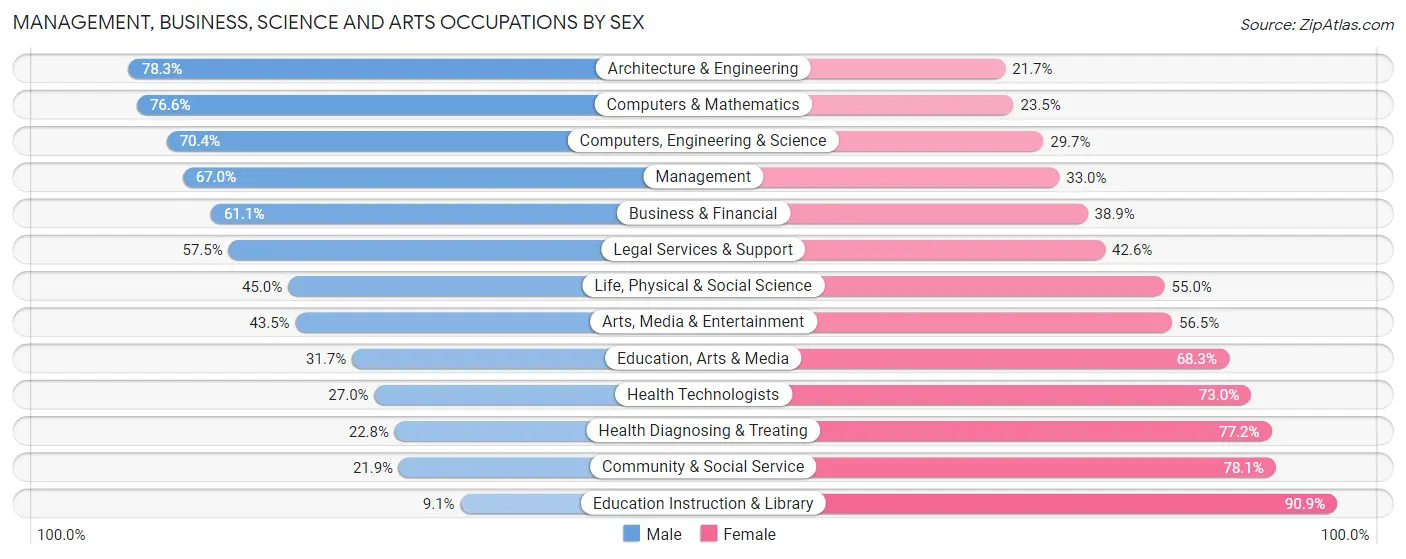 Management, Business, Science and Arts Occupations by Sex in Zip Code 08055