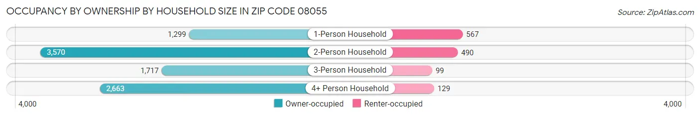 Occupancy by Ownership by Household Size in Zip Code 08055