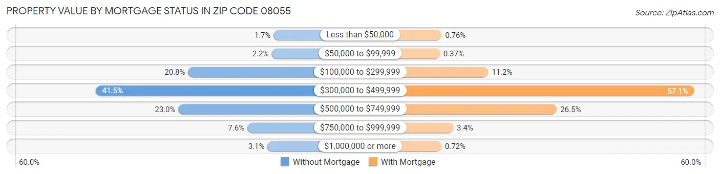 Property Value by Mortgage Status in Zip Code 08055
