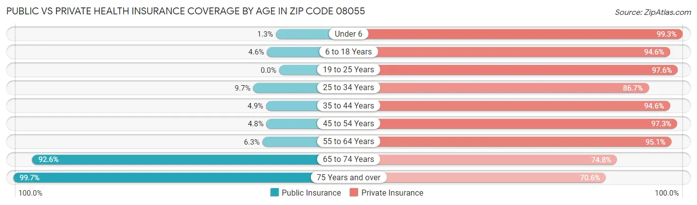 Public vs Private Health Insurance Coverage by Age in Zip Code 08055